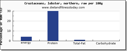 energy and nutrition facts in calories in lobster per 100g